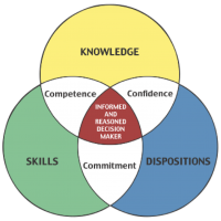 knowledge-skills-dispositions-16mmf82