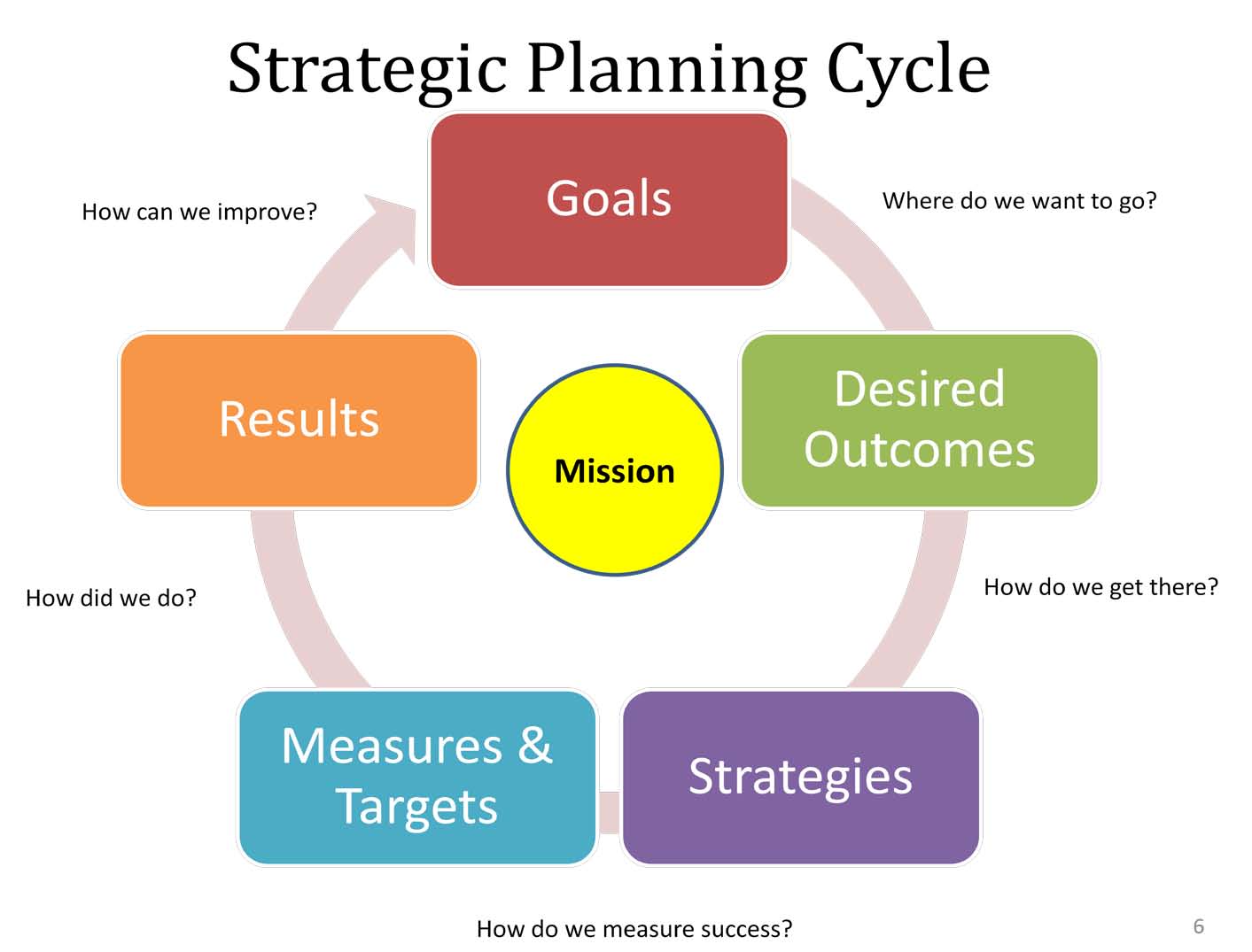 strategic planning model example