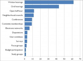 Figure 1. Distribution of instruments and arenas used by Norwegian neighborhood associations to communicate with municipalities. Source: Oslo and Akershus University College report 2013 no. 2. N = 907. Percentages.