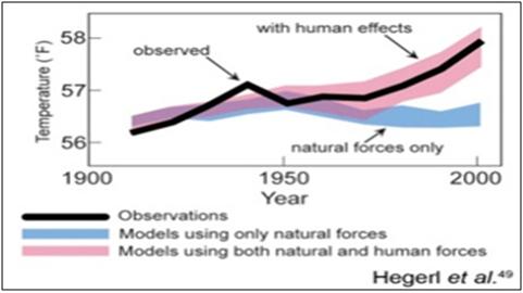 Figure 1: The Causes of Climate Changes