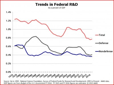 Figure 1: Federal Investment in R&D as a Percentage of GDP