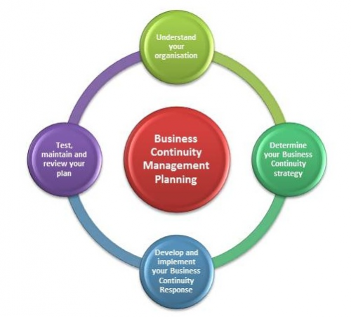 business continuity planning management meaning