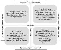 Figure 3: Four broad immigration policy coalitions - based on Tichenor's 2002 book Dividing lines: The politics of immigration control in America.