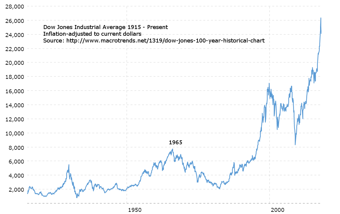 Earthquake Chart Last 100 Years