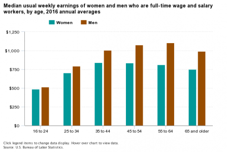 wage inequality