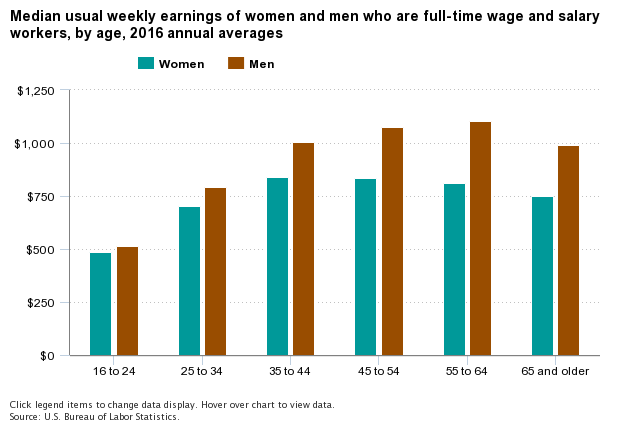 Gender Wage Inequality Still A Long Way To Go PA TIMES Online PA 