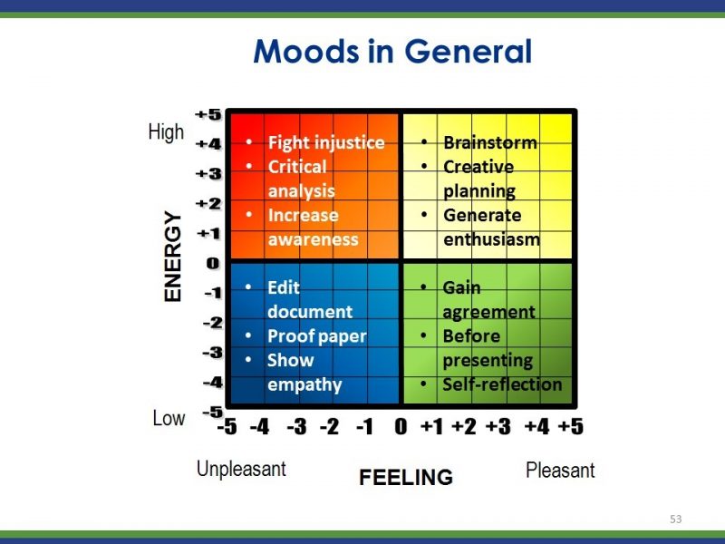 Emotional Intelligence: Linking Professionalism, Perception and Human ...