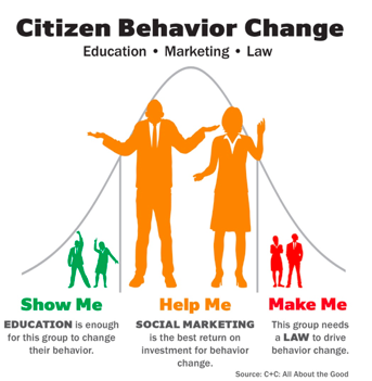 Citizen Behavior Change: The Social Marketing Approach - PA TIMES Online |  PA TIMES Online