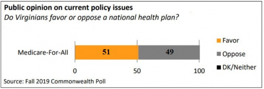 Healthcare is a hot issue of debate among today’s presidential candidates. In order to better understand public opinion on this issue, the Center for Public Policy at Virginia Commonwealth University included a question measuring Virginia’s support of Medicare-for-all in their Fall 2019 Wilder School Commonwealth Poll. 
